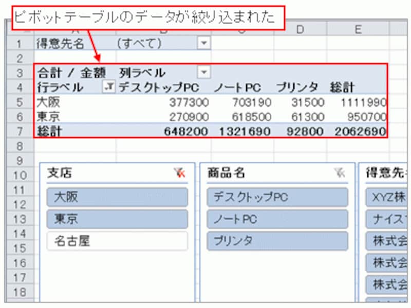 ピボットテーブルのデータが絞り込まれた