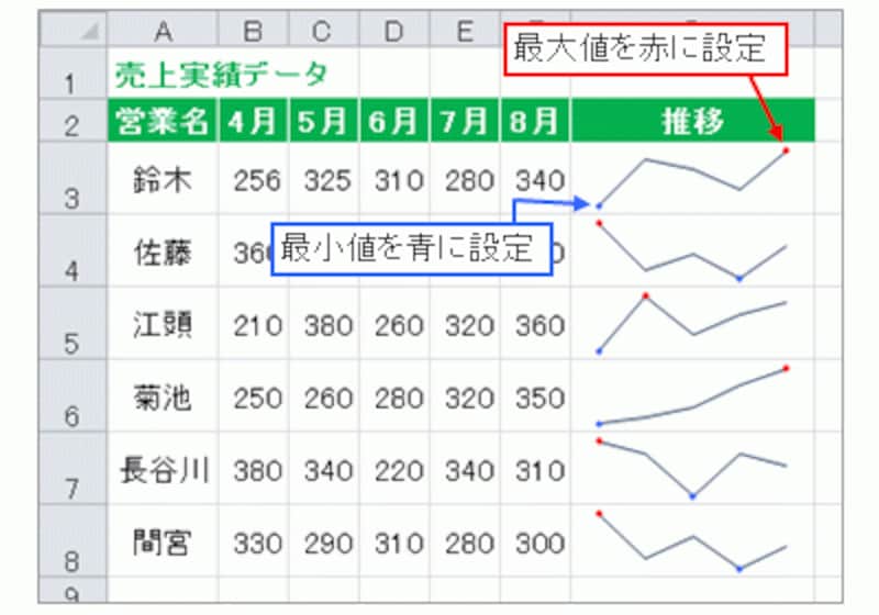 最大値と最小値の出現タイミングが確認できる