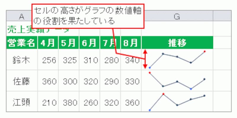 セルの高さがスパークラインの軸