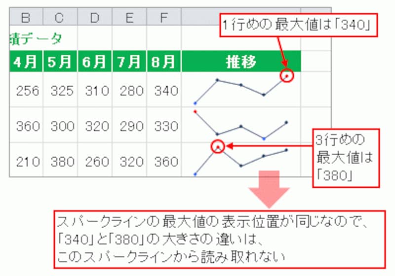 最大値や最小値の違いを含めたデータの傾向は比較できない