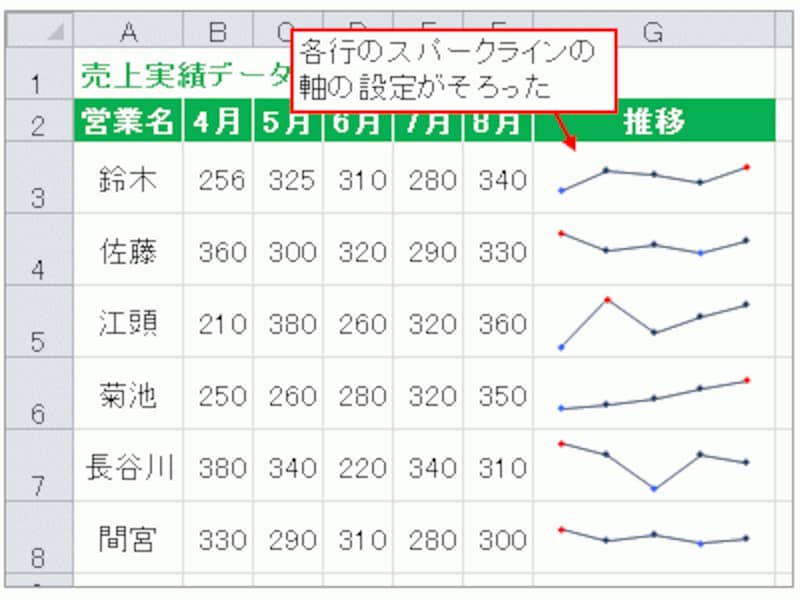 各行のスパークラインの軸の設定がそろった