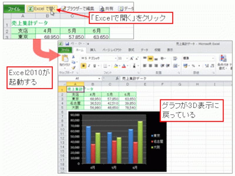 SkyDriveに保存したブックを、自分のローカルPCのExcel2010で開くこともできる<br>※Excel2010が起動する前に「ファイルによっては、コンピューターに問題を起こす可能性があります。・・・」といったメッセージが表示されるので、疑わしいファイルでないことを確認して「OK」ボタンをクリックします。<br>※Excel2010起動直後に、Windows LiveのIDとパスワードを入力する画面が表示されます。