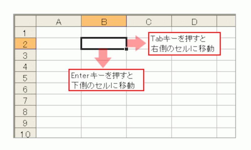 Enterキーを押すと下側、Tabキーを押すと右側のセルに移動