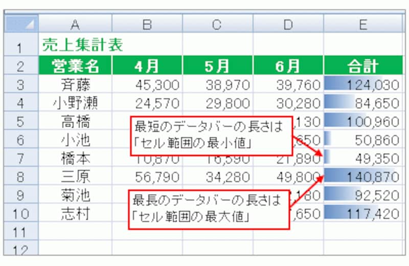 データバーの長さの違いが引き立つような設定になっている