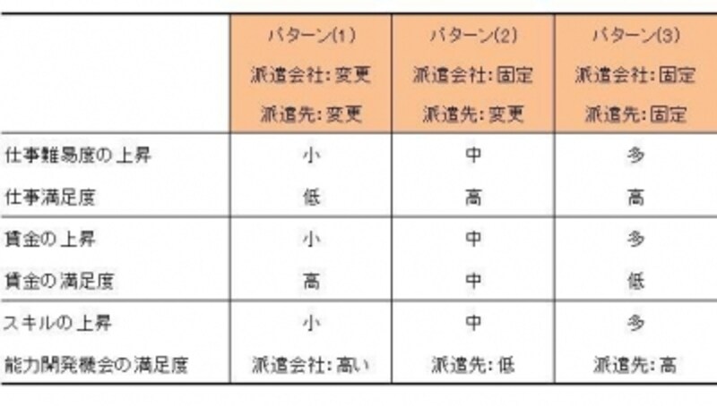 仕事や賃金、能力開発と派遣会社変更の関係を調査した結果、派遣会社を固定している派遣スタッフの方が満足度は高い。
