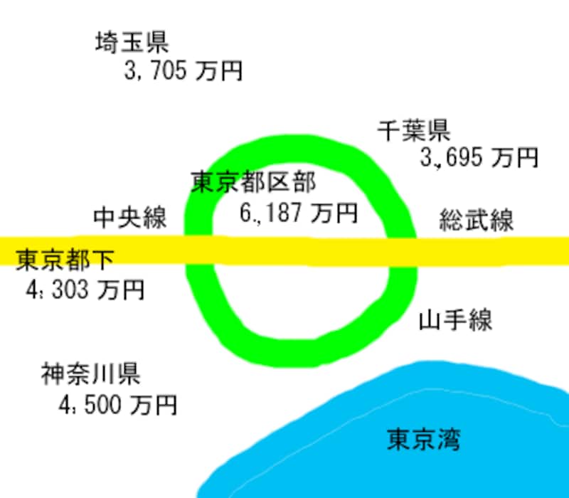 マンション価格の概念図