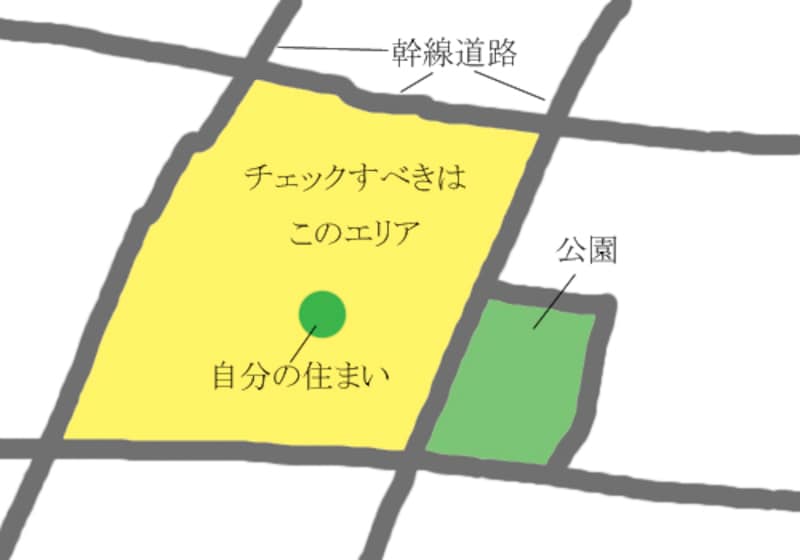 チェックすべきエリアの概念図