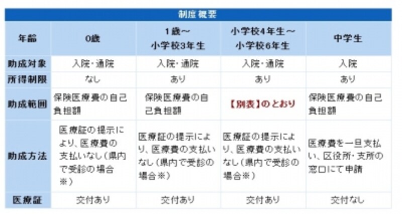 神奈川 埼玉 千葉の乳幼児医療費助成事情 住みたい街 首都圏 All About
