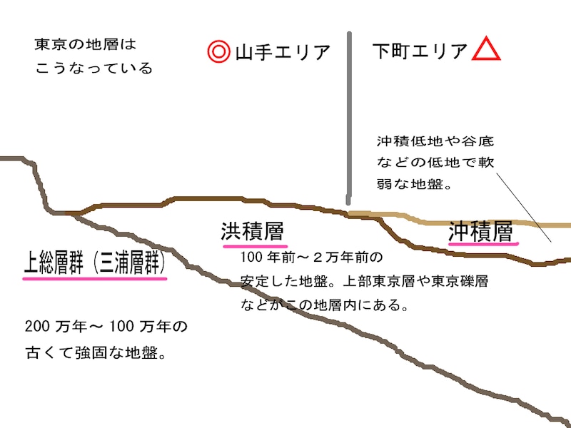 東京の地盤解説