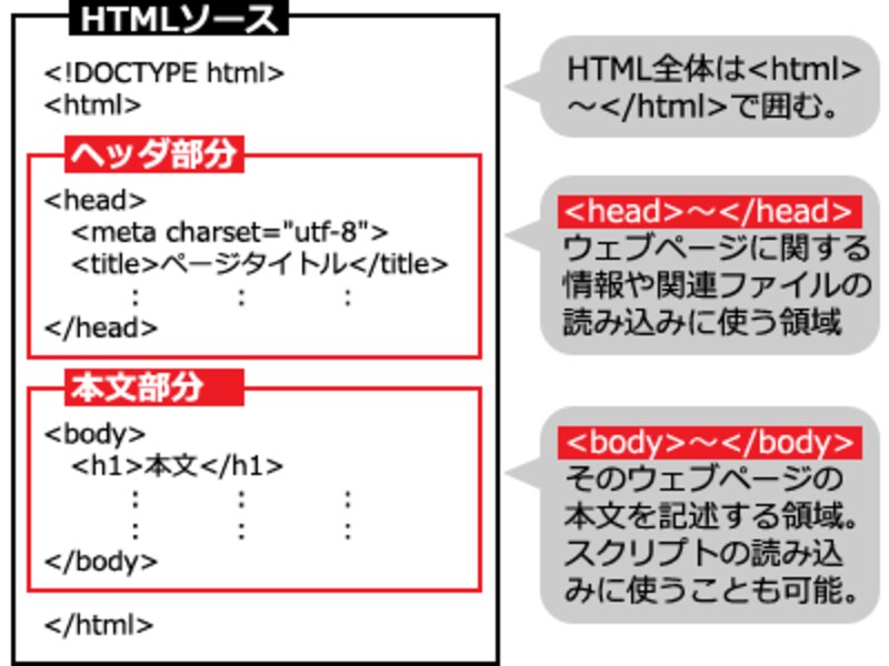 HTMLソースには、大きく分けてhead領域とbody領域がある