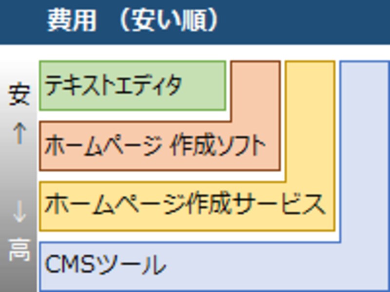 費用