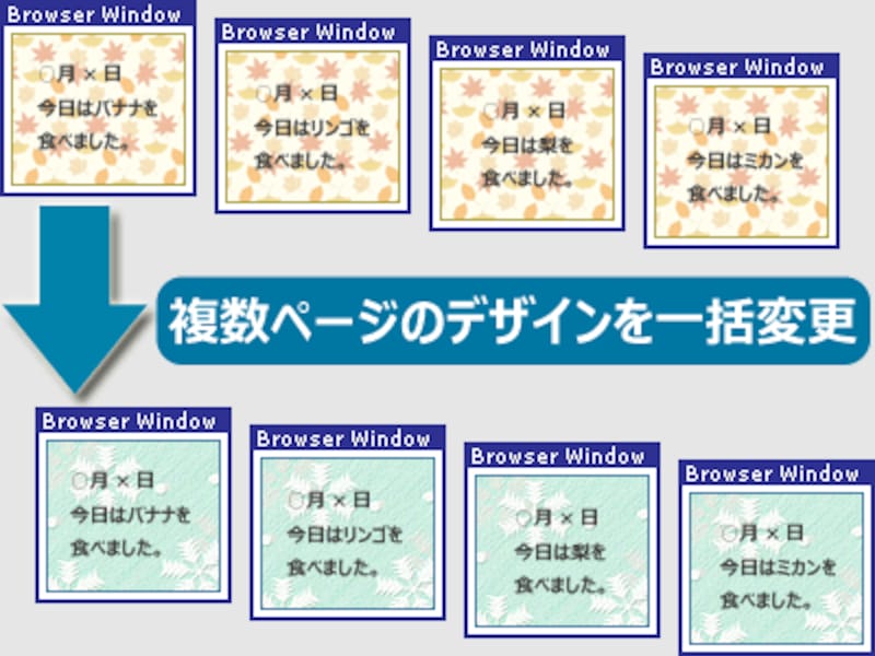 CMSを使っていれば、複数ページの一括デザイン変更が楽