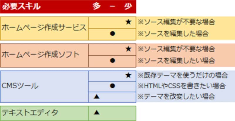 マウスでパーツを選ぶだけで作れるなら、特別なスキルは必要ない