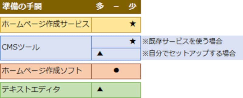 ウェブ上ですべてが完結するサービスなら手間は最もかからない