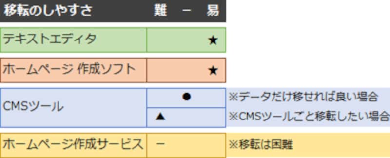 すべてのデータが手元にあるなら移転は簡単