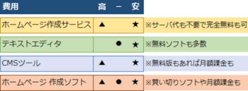 どの方法にも無料版はある (※ウェブ上のサービスの無料版ならサーバ料金も不要なので完全無料にもできる。ただし広告が表示される場合がある)