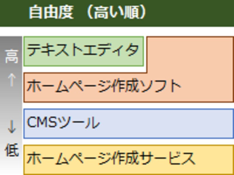 自由度