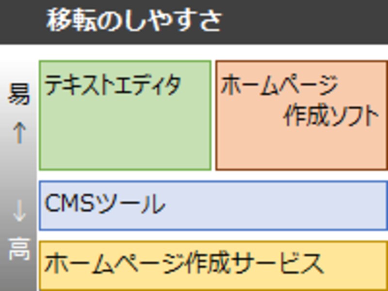 移転のしやすさ