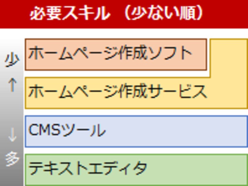 必要スキル(※低いほど簡単)