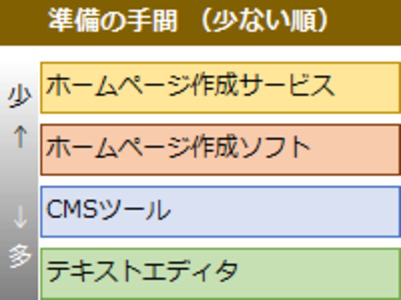 準備の手間