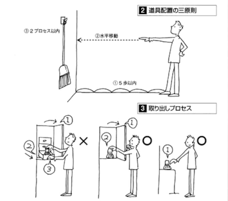 「やればトクする！ ビジネス発想家事」ももせいづみ著 六耀社刊より抜粋