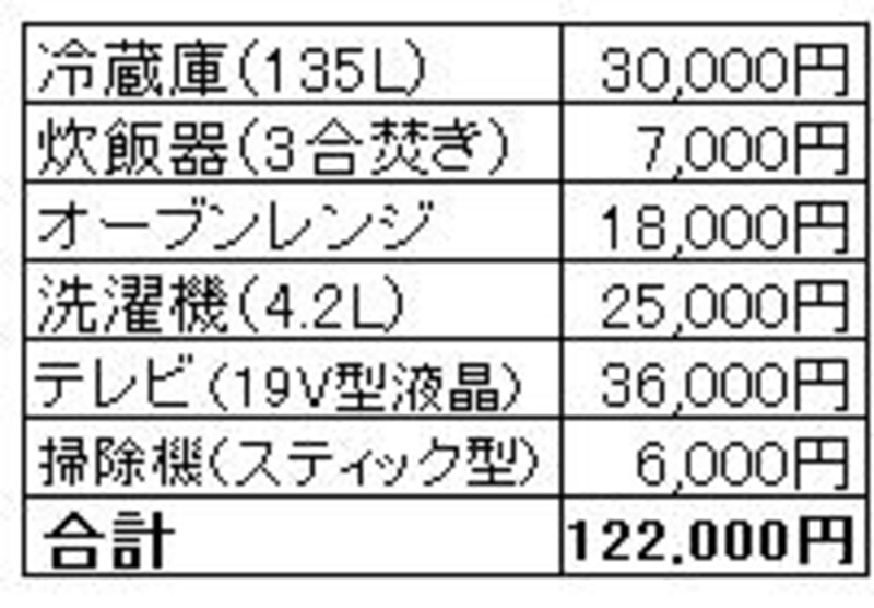 生活必需品に必要なお金