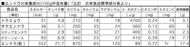 エンドウの主な栄養成分