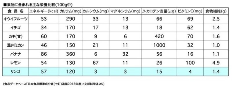 リンゴ,果物,栄養価