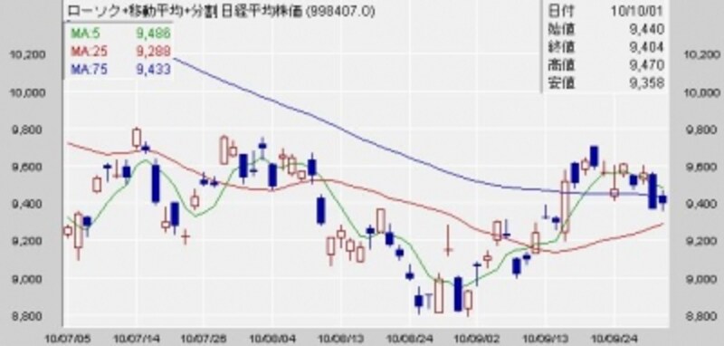 日経平均株価チャート