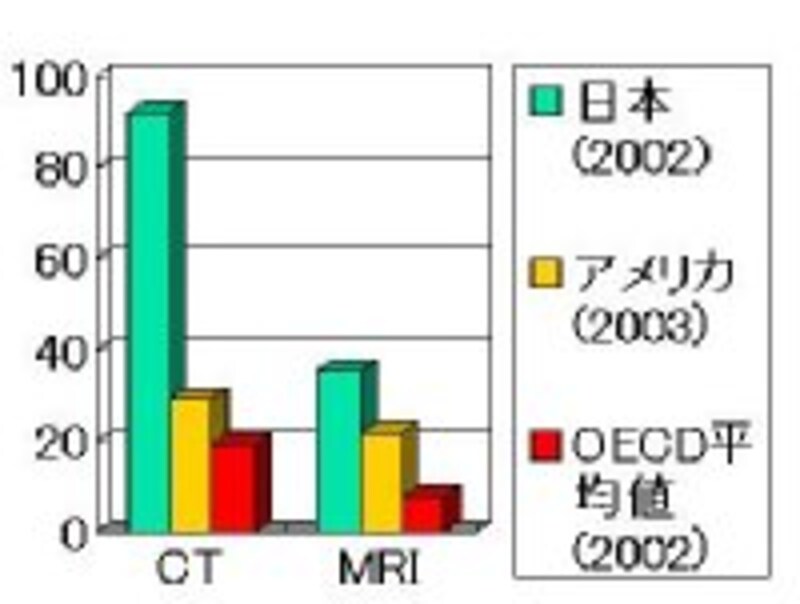 CT、MRIの設置率は群を抜いて世界一