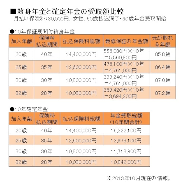 死亡するまで年金が支払われるだけあって、年金額が少ない