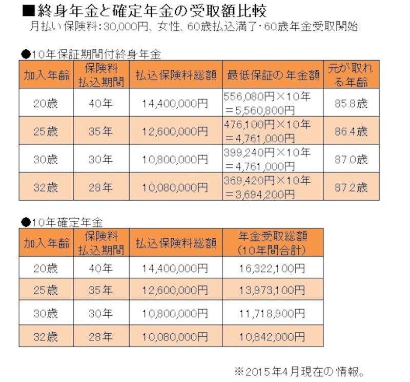 終身年金と確定年金の受取額比較（クリックで拡大）