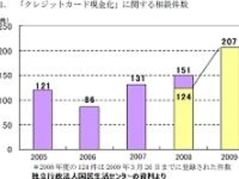 ショッピング枠現金化