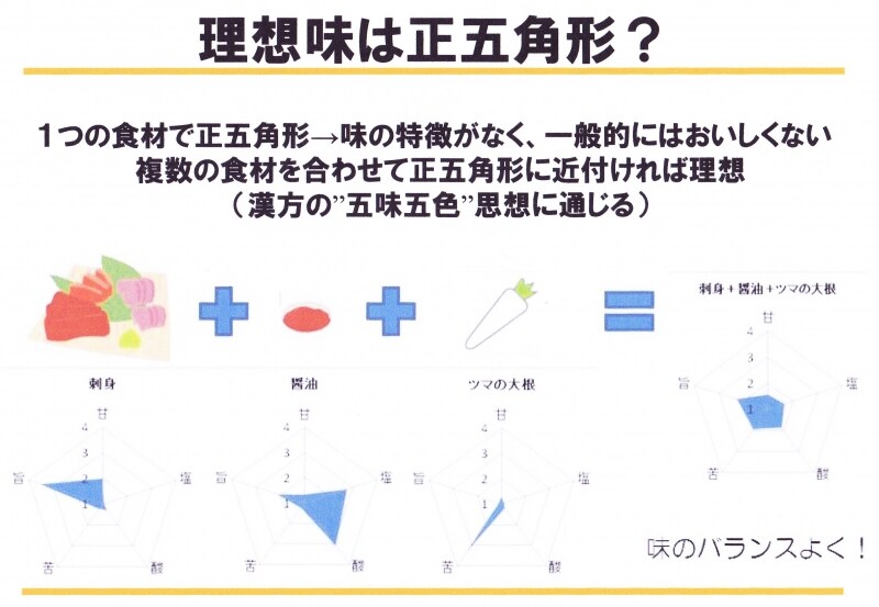 理想味,バランス