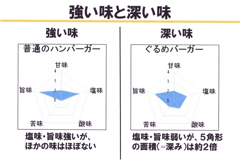 強い味,深い味