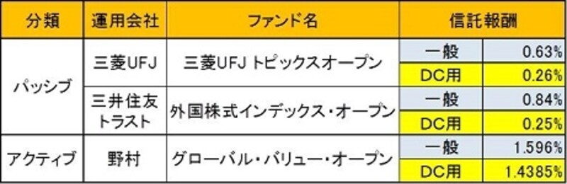 一般向けと確定拠出年金向けの投信、保有コストの違いの例