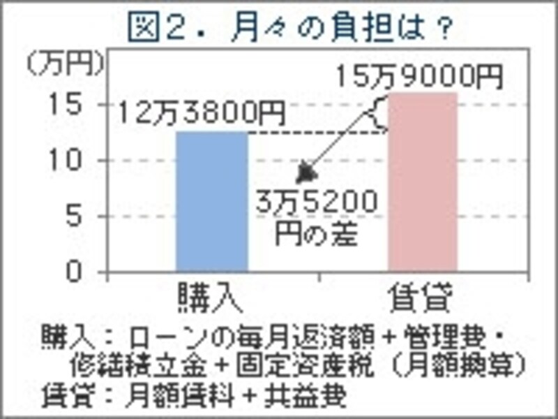 図2月々の負担比較