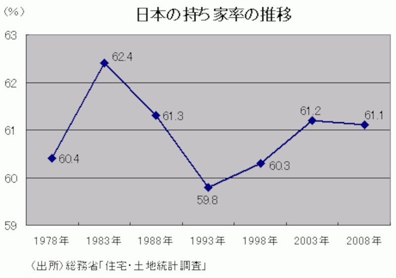 日本の持ち家率の推移