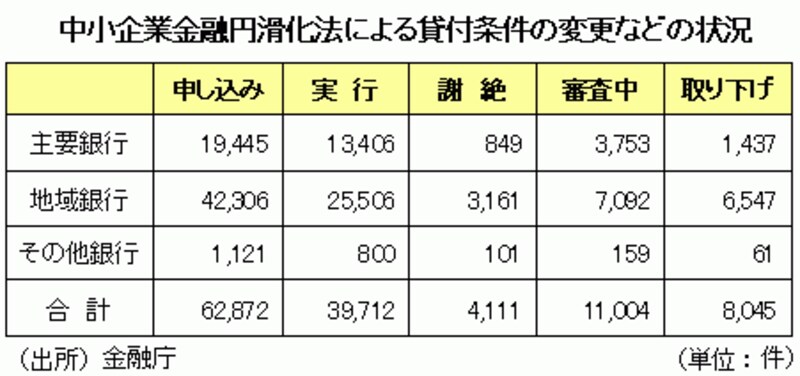住宅ローン返済猶予の申し込み件数