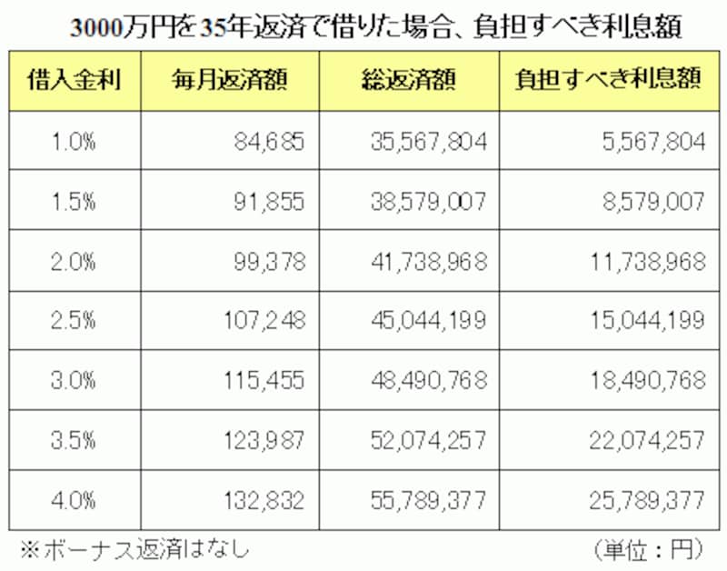 3000万を35年返済で借りた場合の利息額