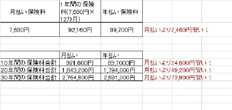 払込期間が長くなるど、おトクになる金額は増えていく。