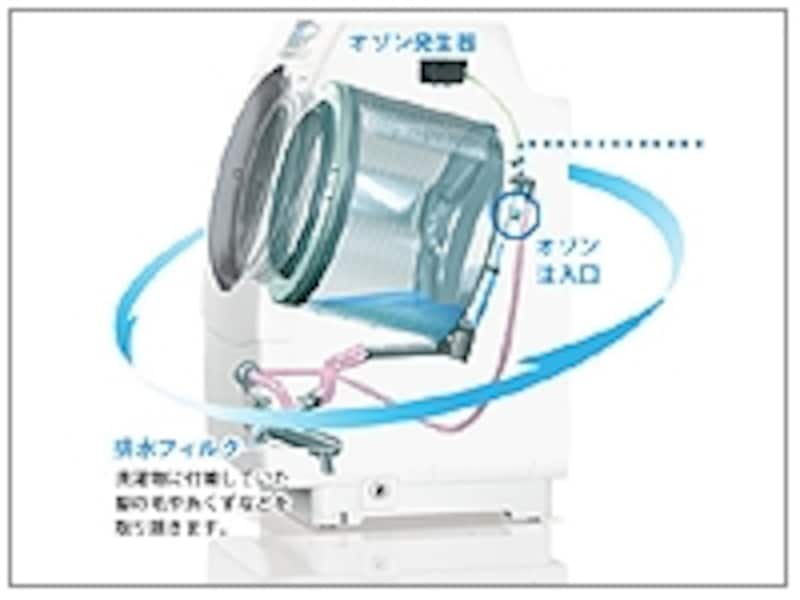 風呂の残り湯を、ドラム内で直接オゾン洗浄し、除菌・浄化。キレイな水として洗濯に活用できます(※画像:SANYOサイトより)