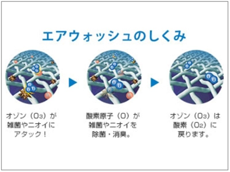 エアウォッシュの仕組み(※画像:SANYOサイトより)