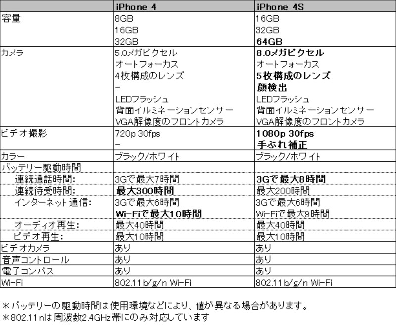 iPhone 4とiPhone 4Sの主な仕様の比較（画像クリックで拡大）