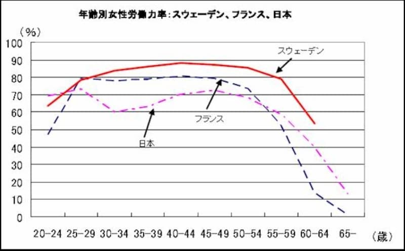 年齢別女性労働力率（スウェーデン、フランス、日本）