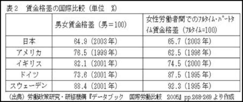 賃金格差の国際比較