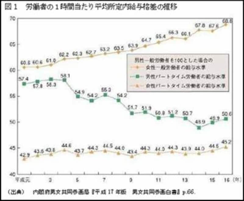 労働者の1時間当たり平均所定内給与格差の推移