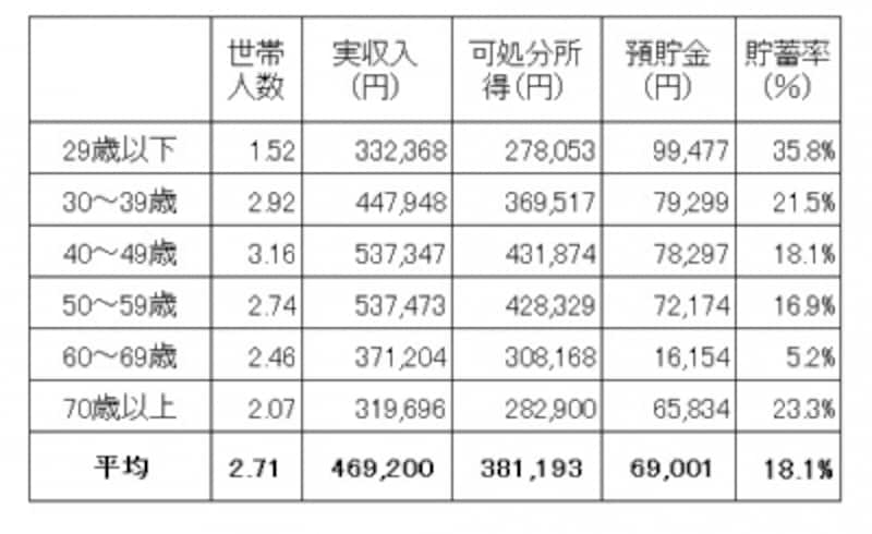 勤労者世帯の収入と貯蓄の状況(世帯主の年齢別)。貯蓄率は1か月の可処分所得に対する1か月の預貯金増額分の割合 世帯主の年齢によって、貯蓄の割合が変化していることがわかる ※家計調査(平成27年 家計収支編 総務省)より筆者編集。預貯金には有価証券や保険は含まれない
