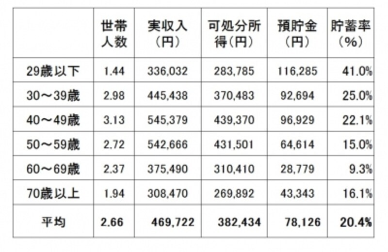 勤労者世帯の収入と貯蓄の状況(世帯主の年齢別)。貯蓄率は1か月の可処分所得に対する1か月の預貯金増額分の割合。世帯主の年齢によって、貯蓄の割合が変化していることがわかる ※家計調査(平成29年 家計収支編 総務省)より筆者編集。預貯金には有価証券や保険は含まれない