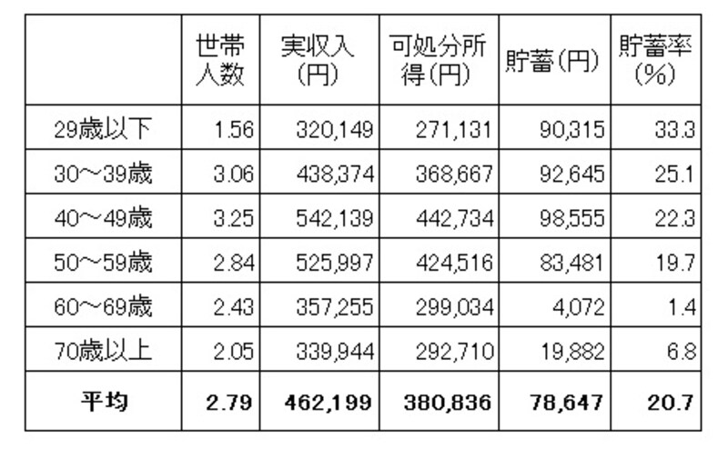勤労者世帯の収入と貯蓄の状況（世帯主の年齢別） ライフステージによって、貯蓄の割合が変化していることがわかる 家計調査報告（平成23年 家計収支編 総務省）より筆者編集